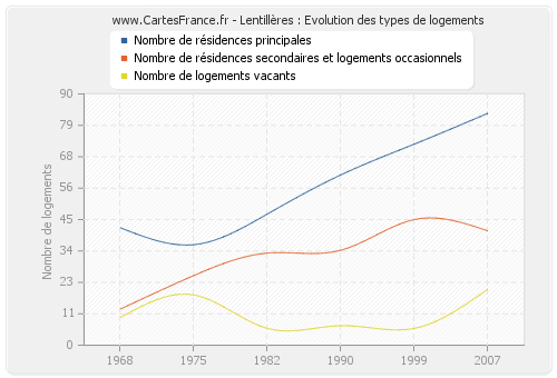 Lentillères : Evolution des types de logements