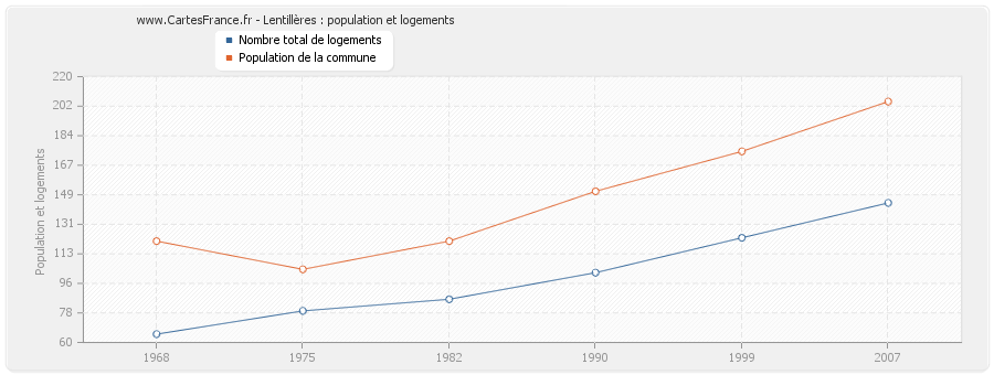 Lentillères : population et logements