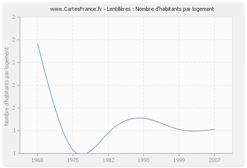 Lentillères : Nombre d'habitants par logement