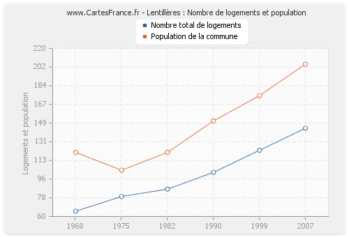 Lentillères : Nombre de logements et population