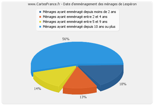 Date d'emménagement des ménages de Lespéron