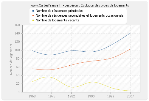 Lespéron : Evolution des types de logements