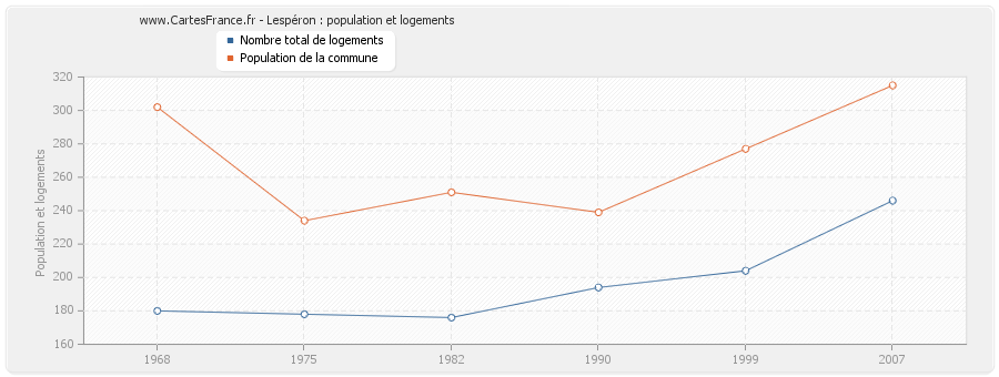 Lespéron : population et logements