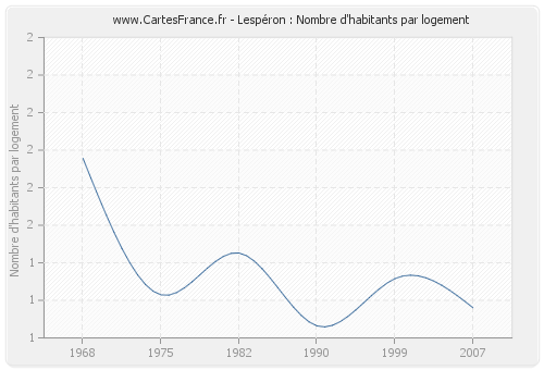 Lespéron : Nombre d'habitants par logement