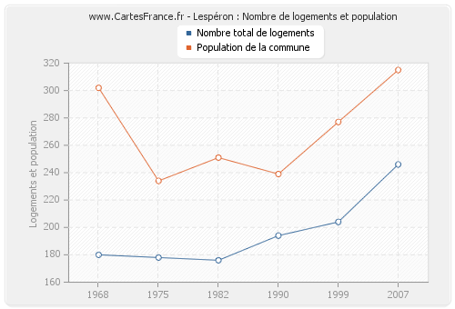 Lespéron : Nombre de logements et population