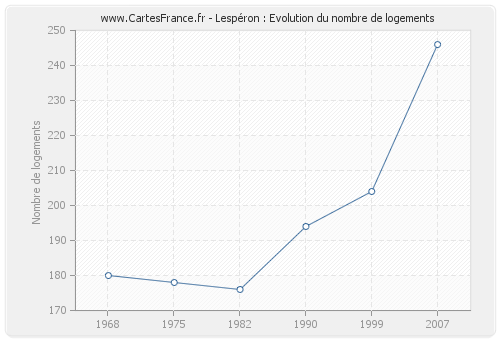 Lespéron : Evolution du nombre de logements