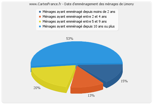 Date d'emménagement des ménages de Limony