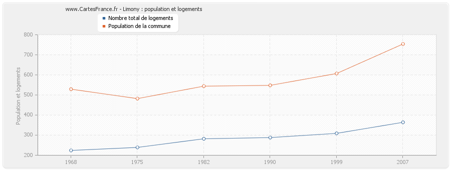 Limony : population et logements