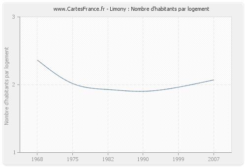 Limony : Nombre d'habitants par logement