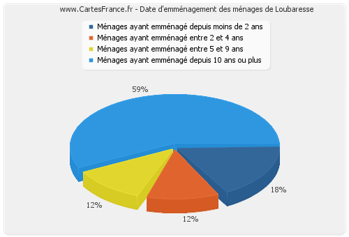 Date d'emménagement des ménages de Loubaresse