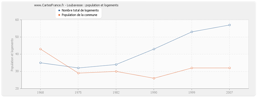 Loubaresse : population et logements