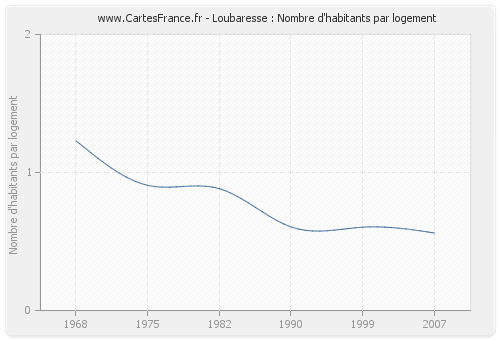 Loubaresse : Nombre d'habitants par logement