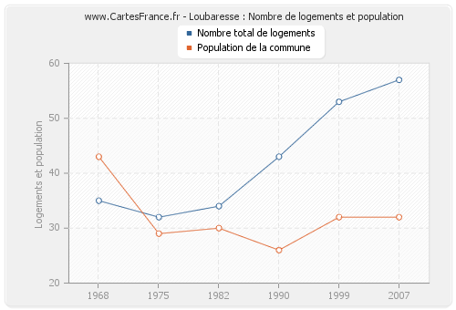 Loubaresse : Nombre de logements et population