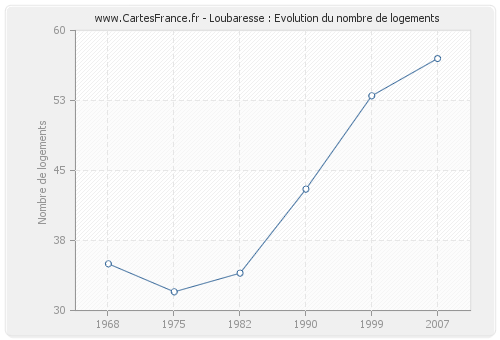 Loubaresse : Evolution du nombre de logements