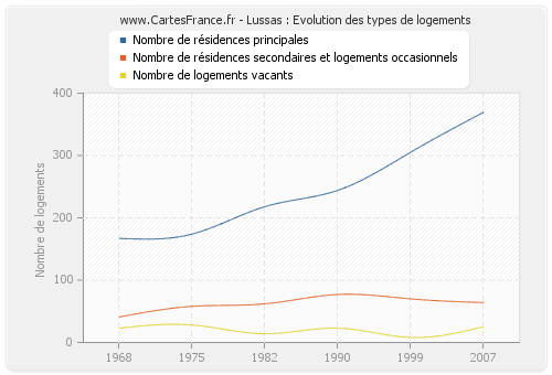 Lussas : Evolution des types de logements