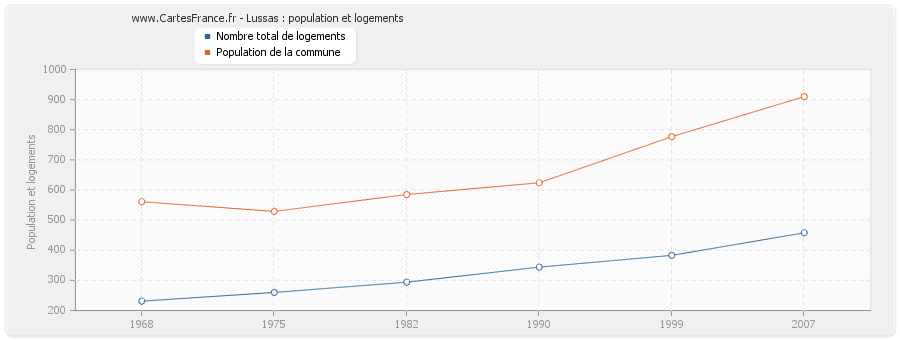 Lussas : population et logements