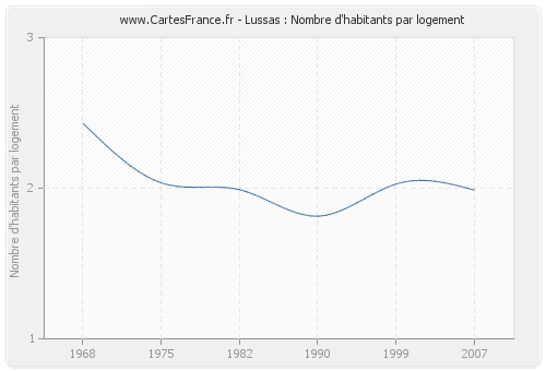 Lussas : Nombre d'habitants par logement