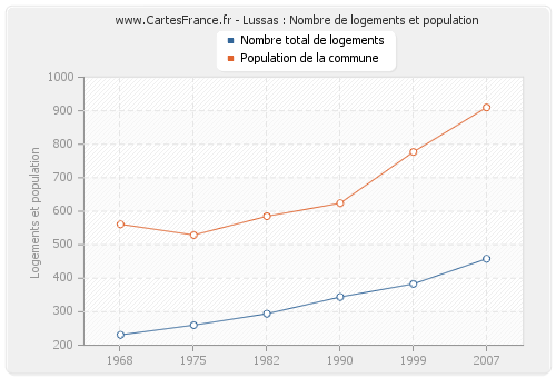 Lussas : Nombre de logements et population