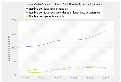 Lyas : Evolution des types de logements