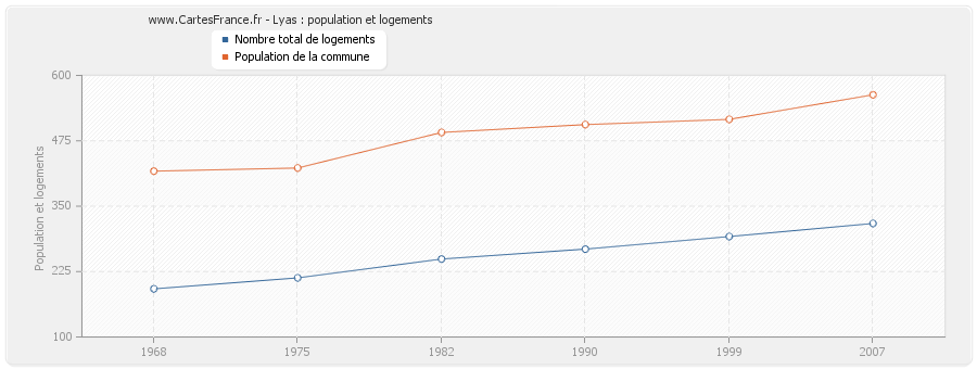 Lyas : population et logements