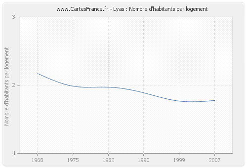 Lyas : Nombre d'habitants par logement