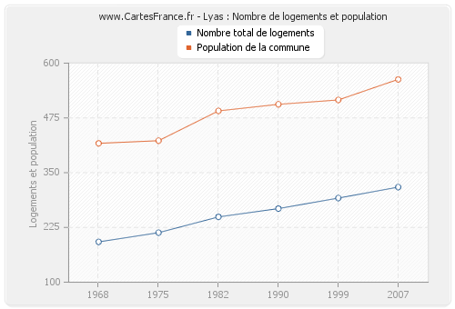 Lyas : Nombre de logements et population