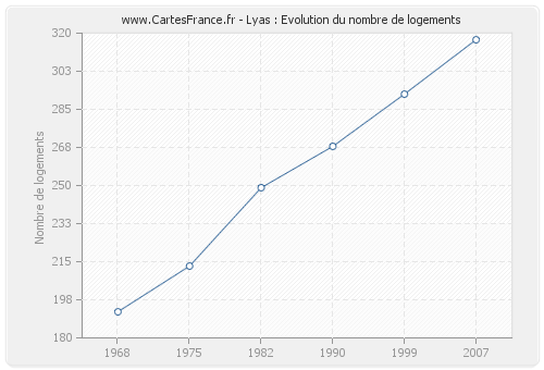 Lyas : Evolution du nombre de logements