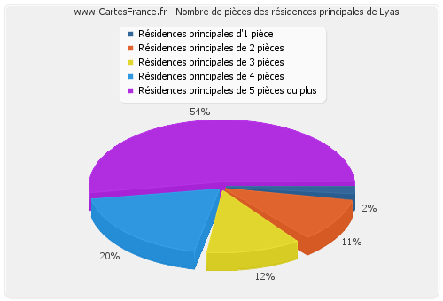 Nombre de pièces des résidences principales de Lyas