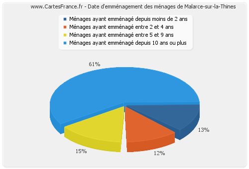 Date d'emménagement des ménages de Malarce-sur-la-Thines
