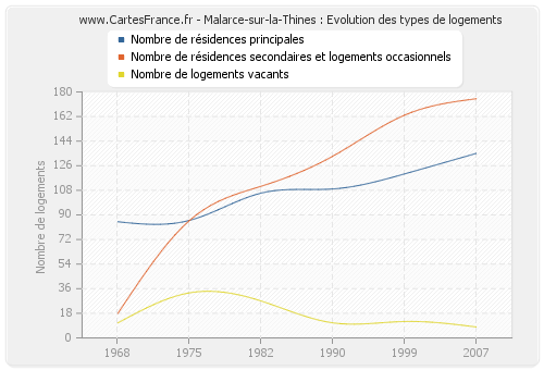 Malarce-sur-la-Thines : Evolution des types de logements