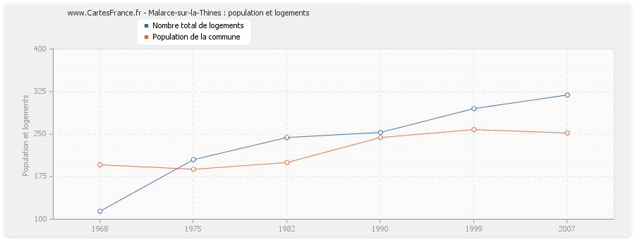 Malarce-sur-la-Thines : population et logements