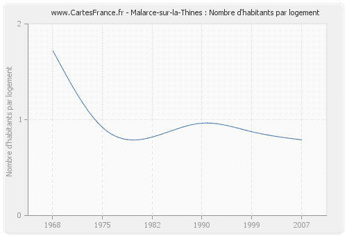 Malarce-sur-la-Thines : Nombre d'habitants par logement