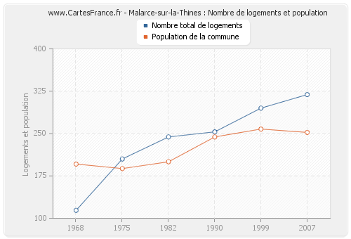 Malarce-sur-la-Thines : Nombre de logements et population
