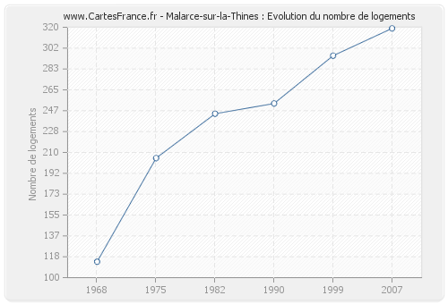 Malarce-sur-la-Thines : Evolution du nombre de logements