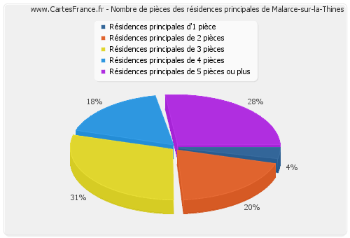 Nombre de pièces des résidences principales de Malarce-sur-la-Thines