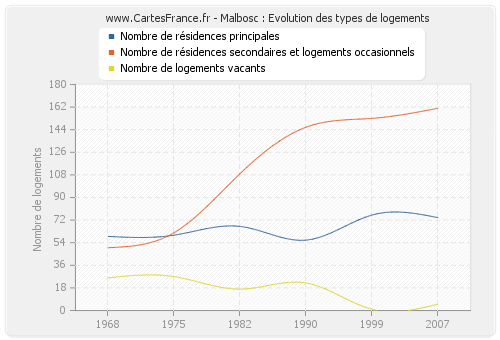 Malbosc : Evolution des types de logements