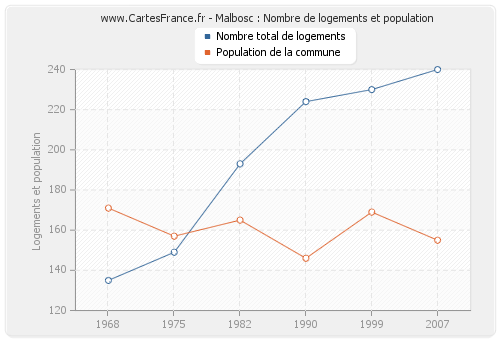 Malbosc : Nombre de logements et population