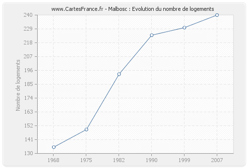 Malbosc : Evolution du nombre de logements