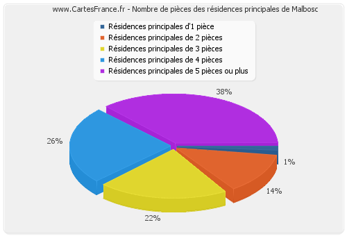 Nombre de pièces des résidences principales de Malbosc