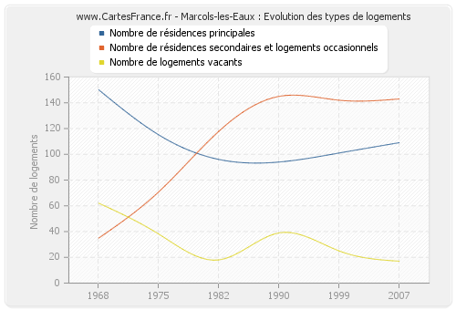 Marcols-les-Eaux : Evolution des types de logements