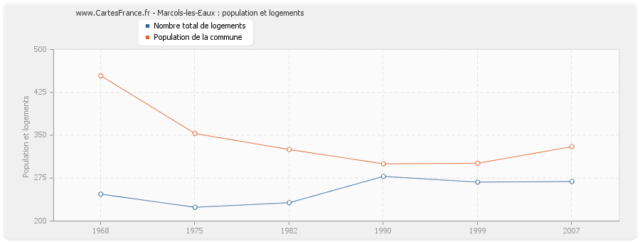 Marcols-les-Eaux : population et logements