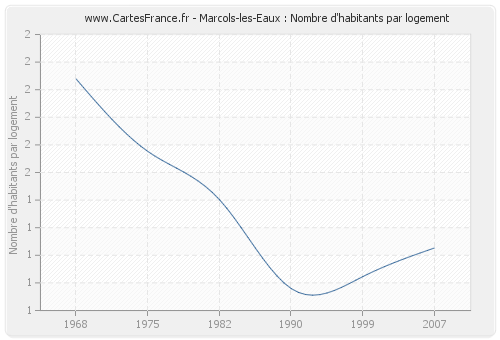 Marcols-les-Eaux : Nombre d'habitants par logement