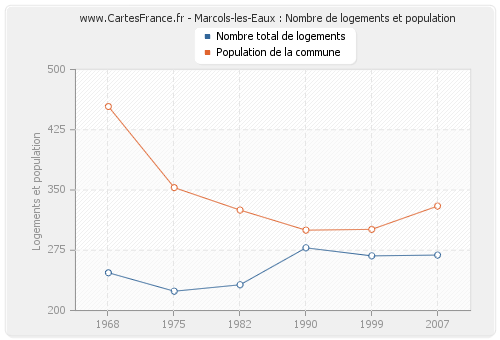 Marcols-les-Eaux : Nombre de logements et population