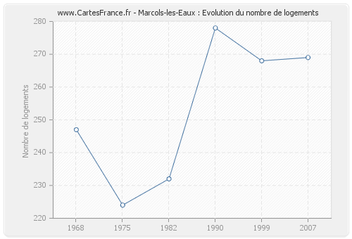 Marcols-les-Eaux : Evolution du nombre de logements