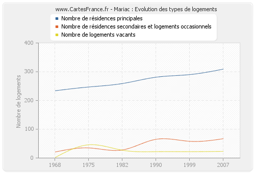 Mariac : Evolution des types de logements