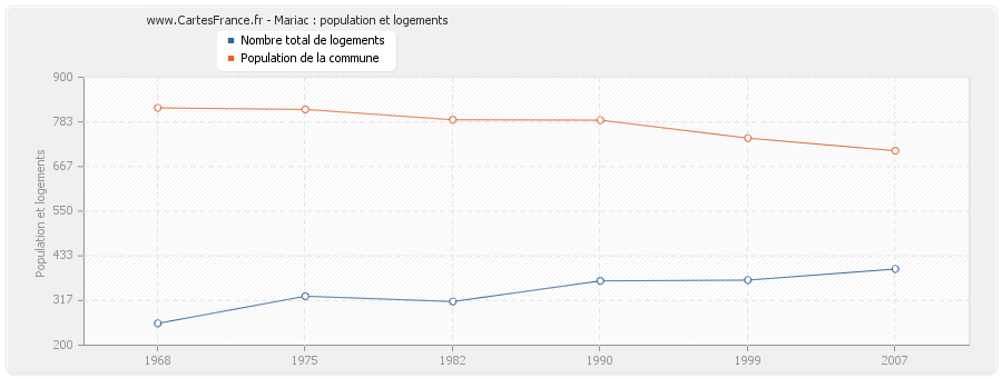 Mariac : population et logements