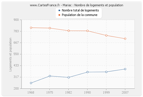 Mariac : Nombre de logements et population