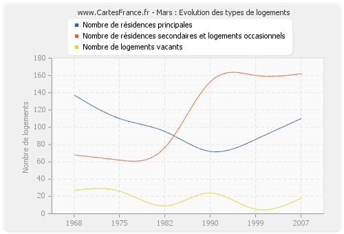 Mars : Evolution des types de logements