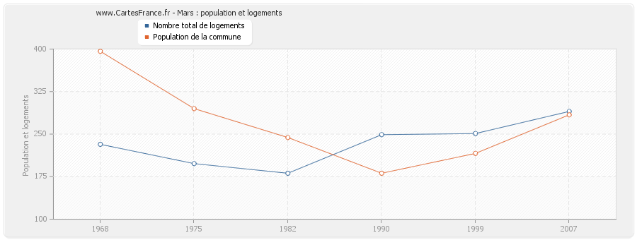 Mars : population et logements