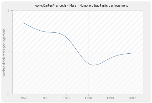 Mars : Nombre d'habitants par logement